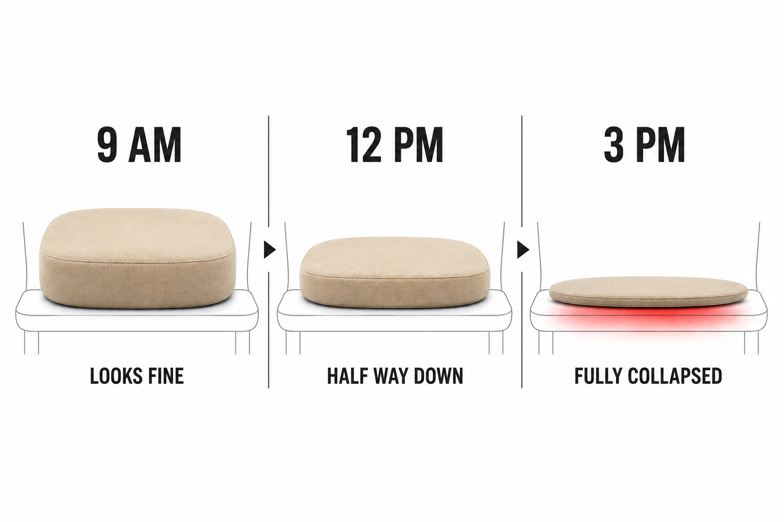 9 AM, 12 PM, 3 PM timeline showing a foam cushion collapsing